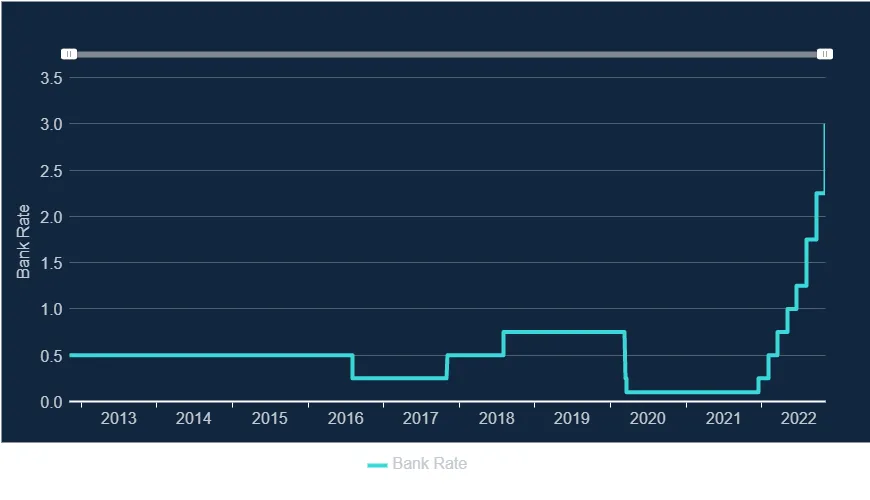 Bank of England rate rise November 2022
